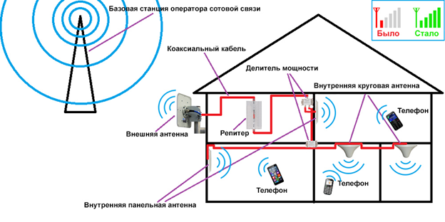 усиление сотовой связи в доме схема