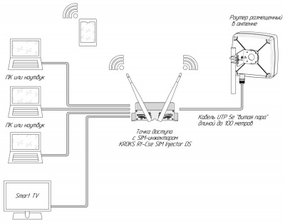 Подключение роутера к SIM-инжектору интегрированному в точку доступа и 5 портовый коммутатор