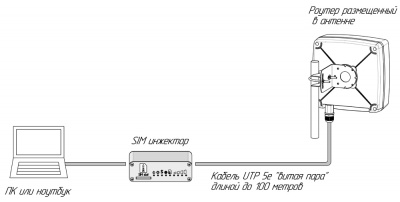 Подключение роутера с SIM-инжектором к ПК