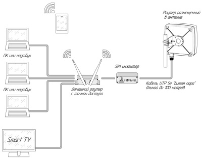 Подключение роутера с SIM-инжектором к домашнему роутеру или точке доступа